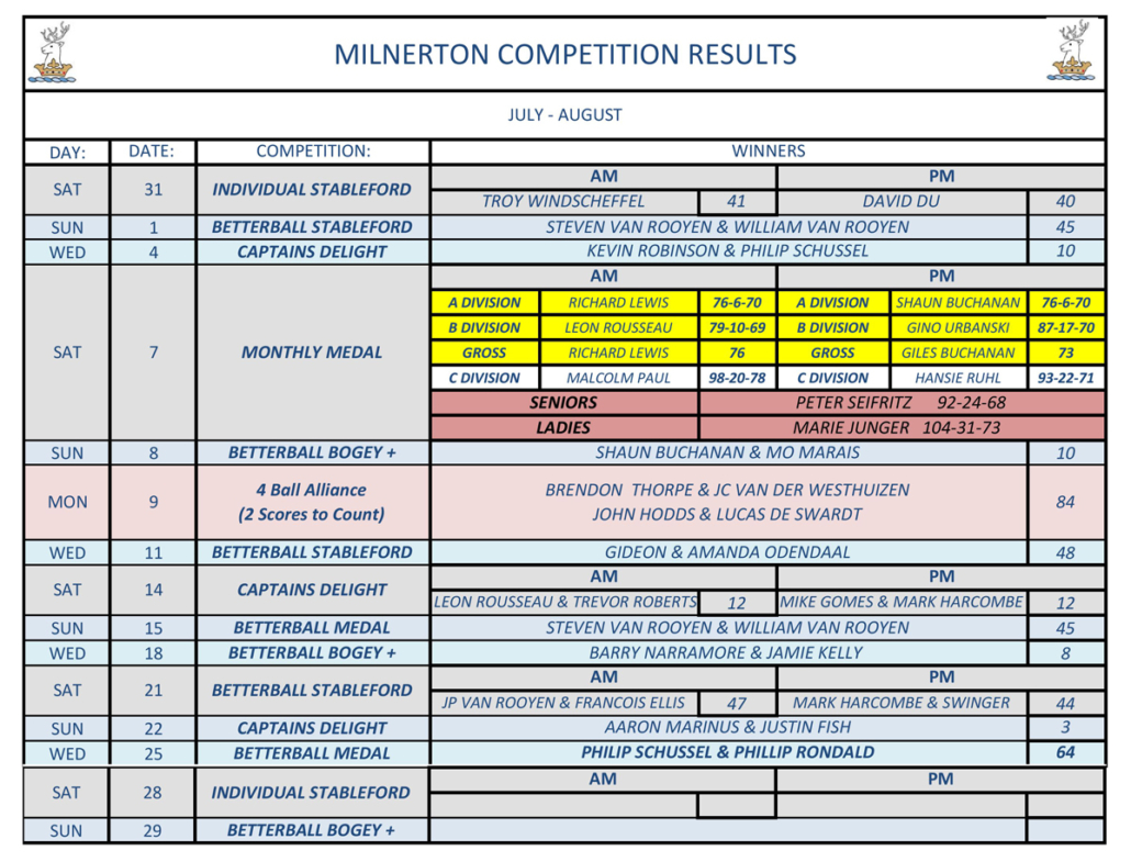 Milnerton Competition Results