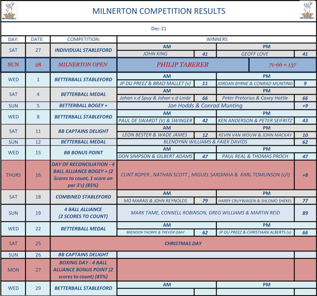 Milnerton Competition Results | December