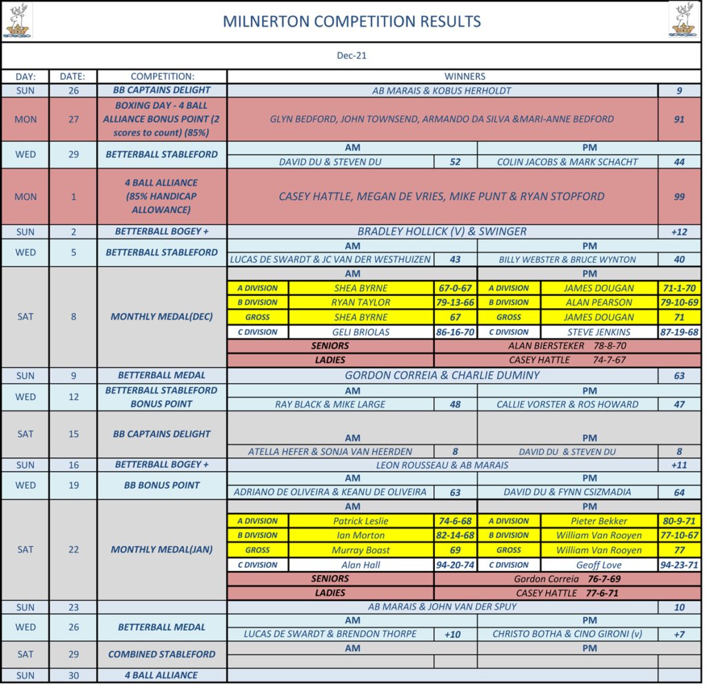 Club Competition Results January 2022
