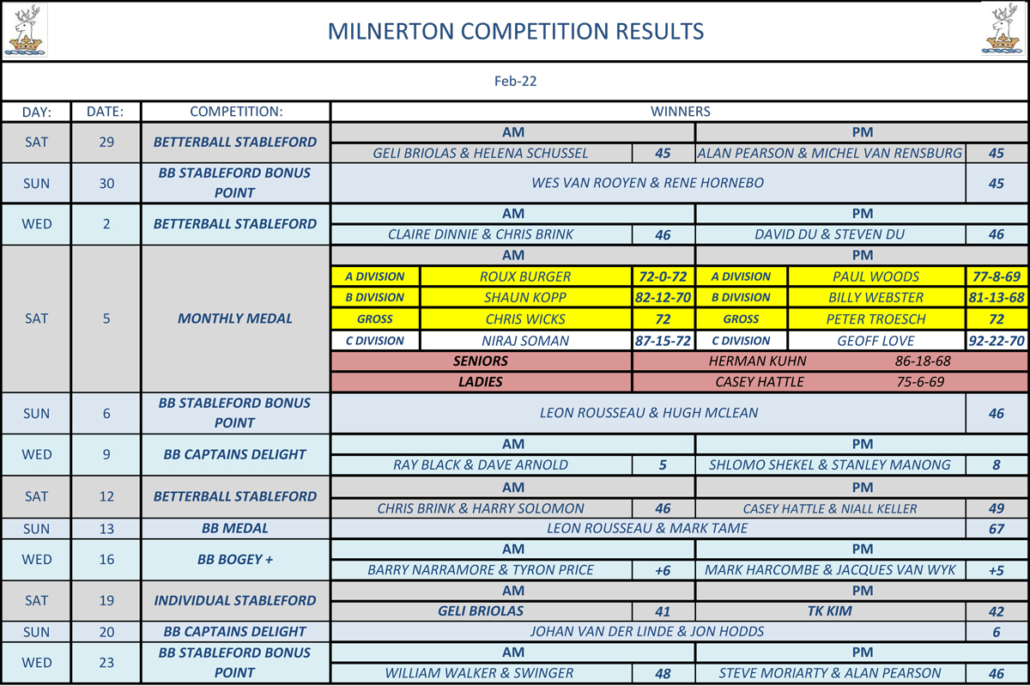 Milnerton Competition Results | March 2022