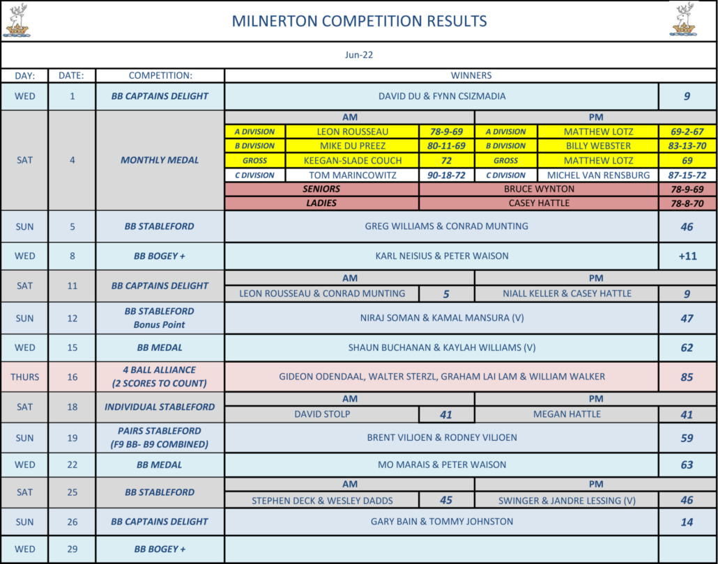 Milnerton Competition Results June 2022