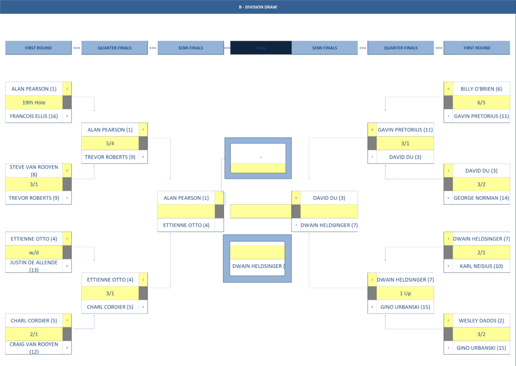 Top 8 - B Division
