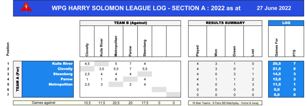 WPG Harry Solomon League Log - Section A