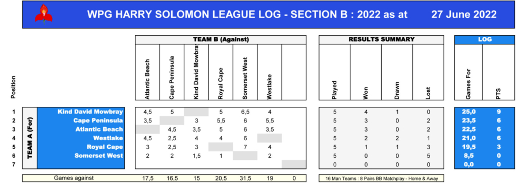 WPG Harry Solomon League Log - Section B