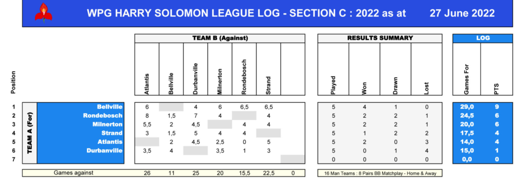 WPG Harry Solomon League Log - Section C